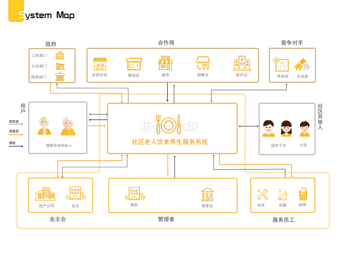 Service design，