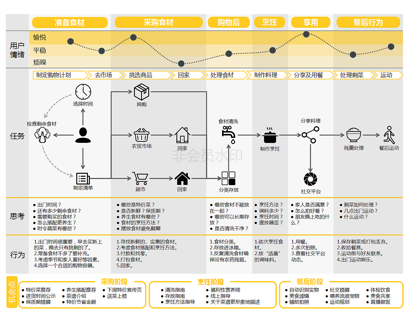 Service design，