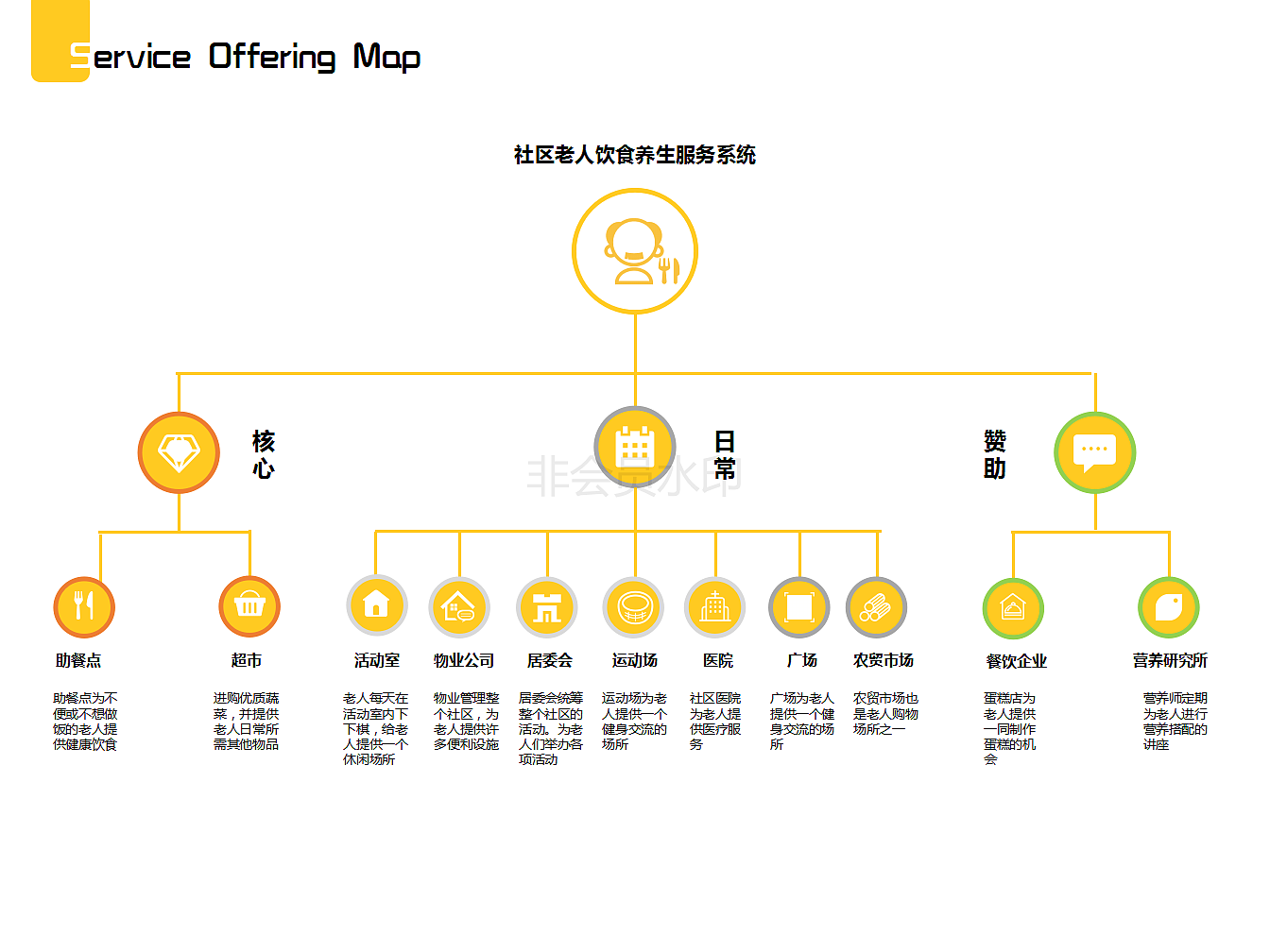 Service design，