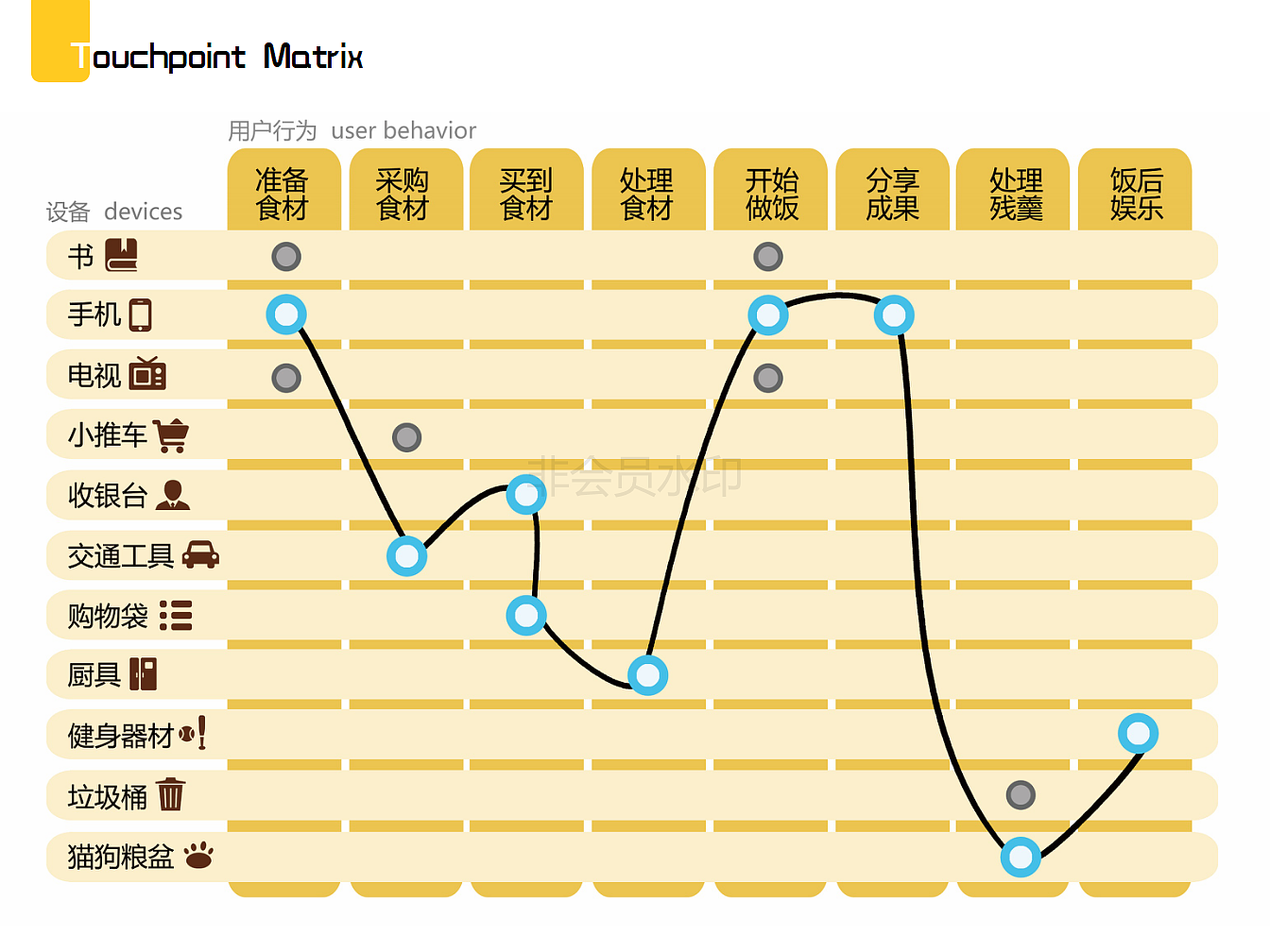 Service design，