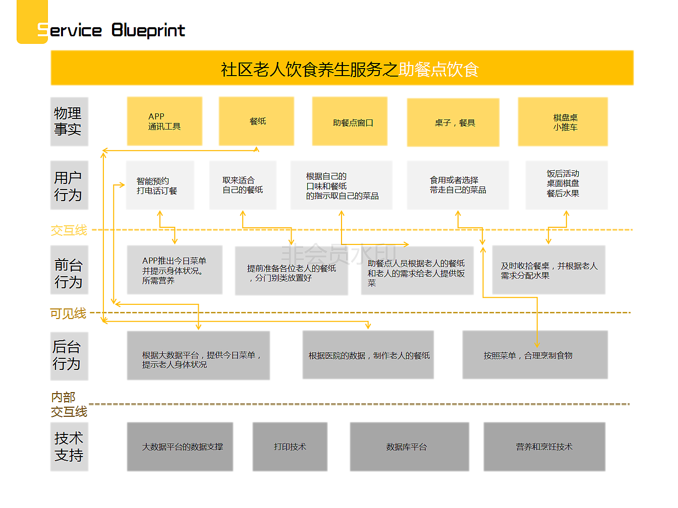 Service design，