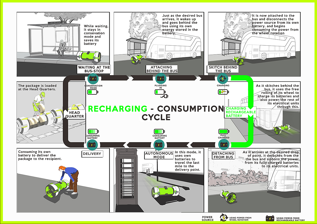 bus，Vehicle distribution，trailer，intelligent robot，