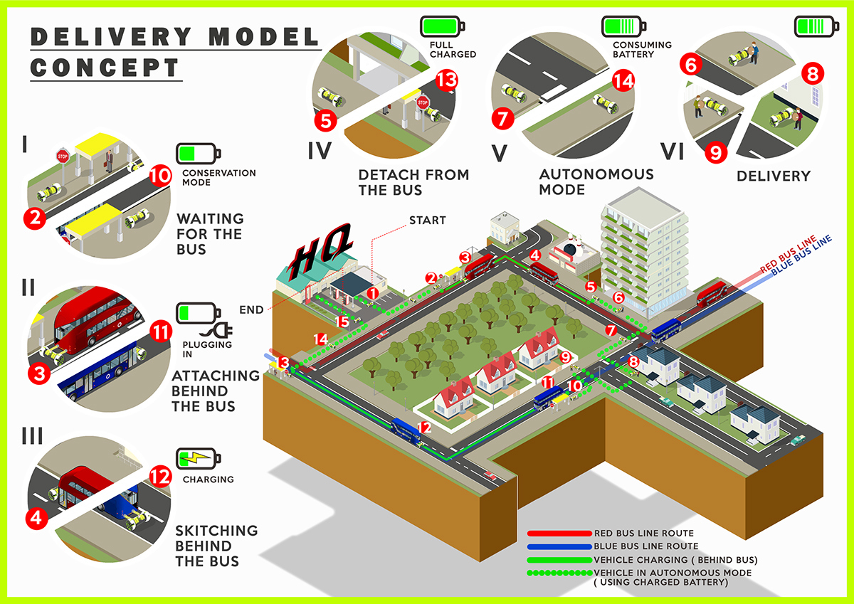 bus，Vehicle distribution，trailer，intelligent robot，