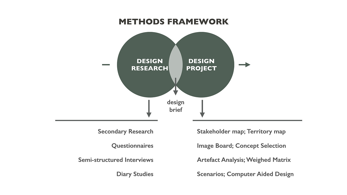 design，Interior design，Design Research，