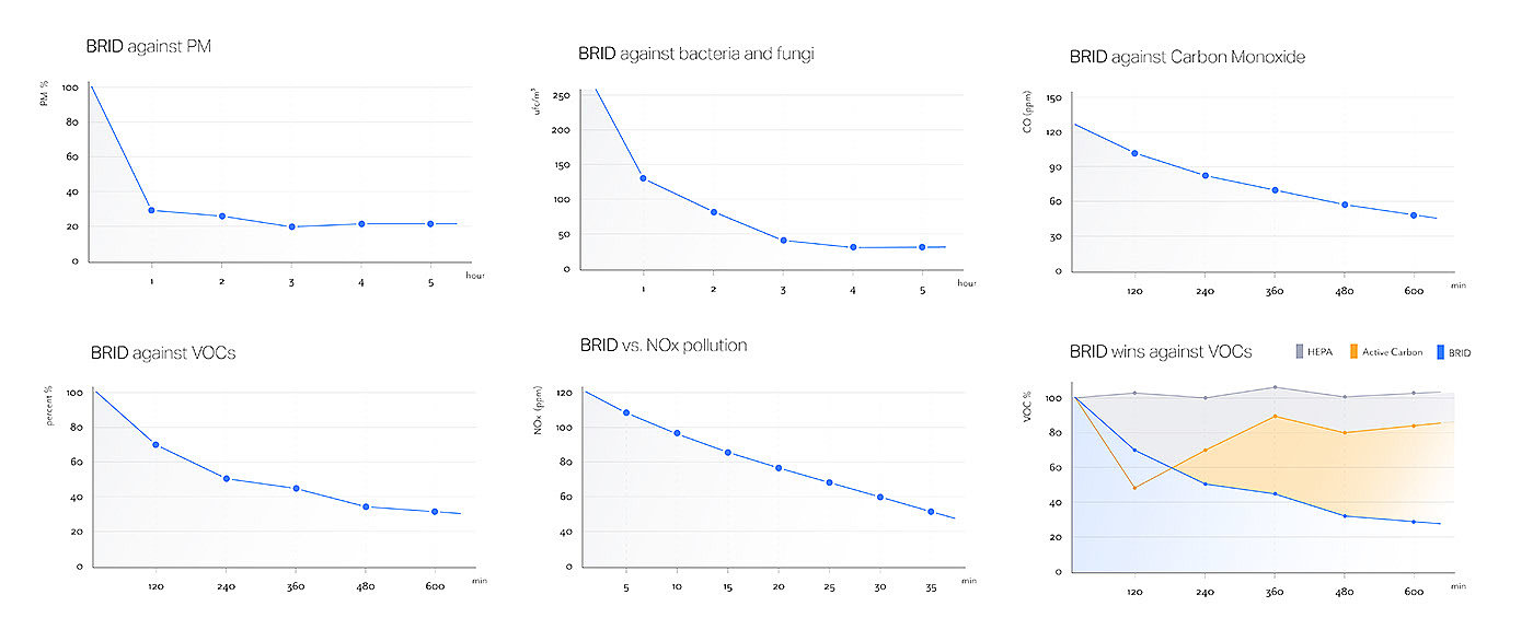 BRID，科技，清洁空气，陶瓷过滤，空气净化器，