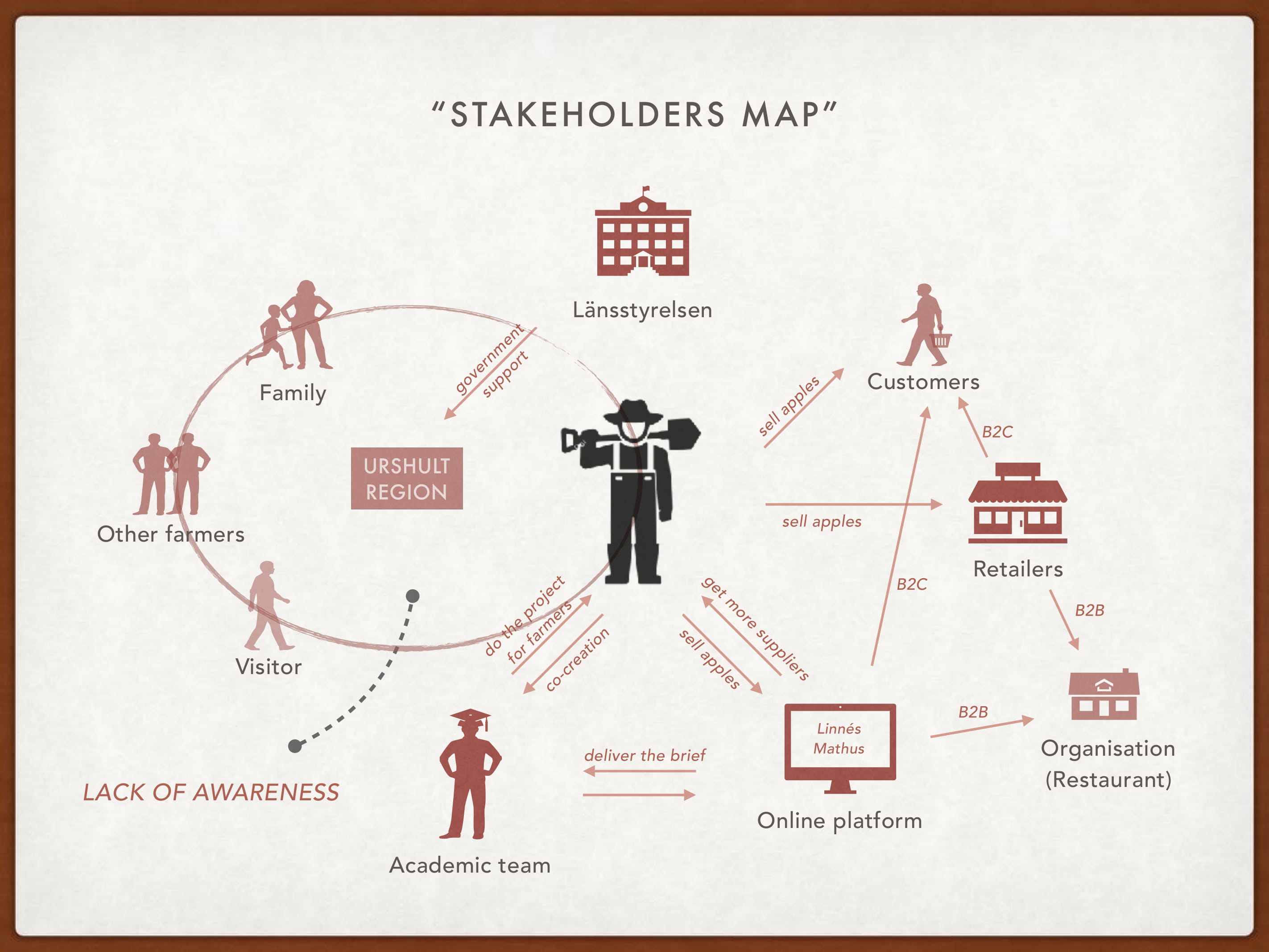 design strategy ，Brand design，Design Research，co-creation，Co design，