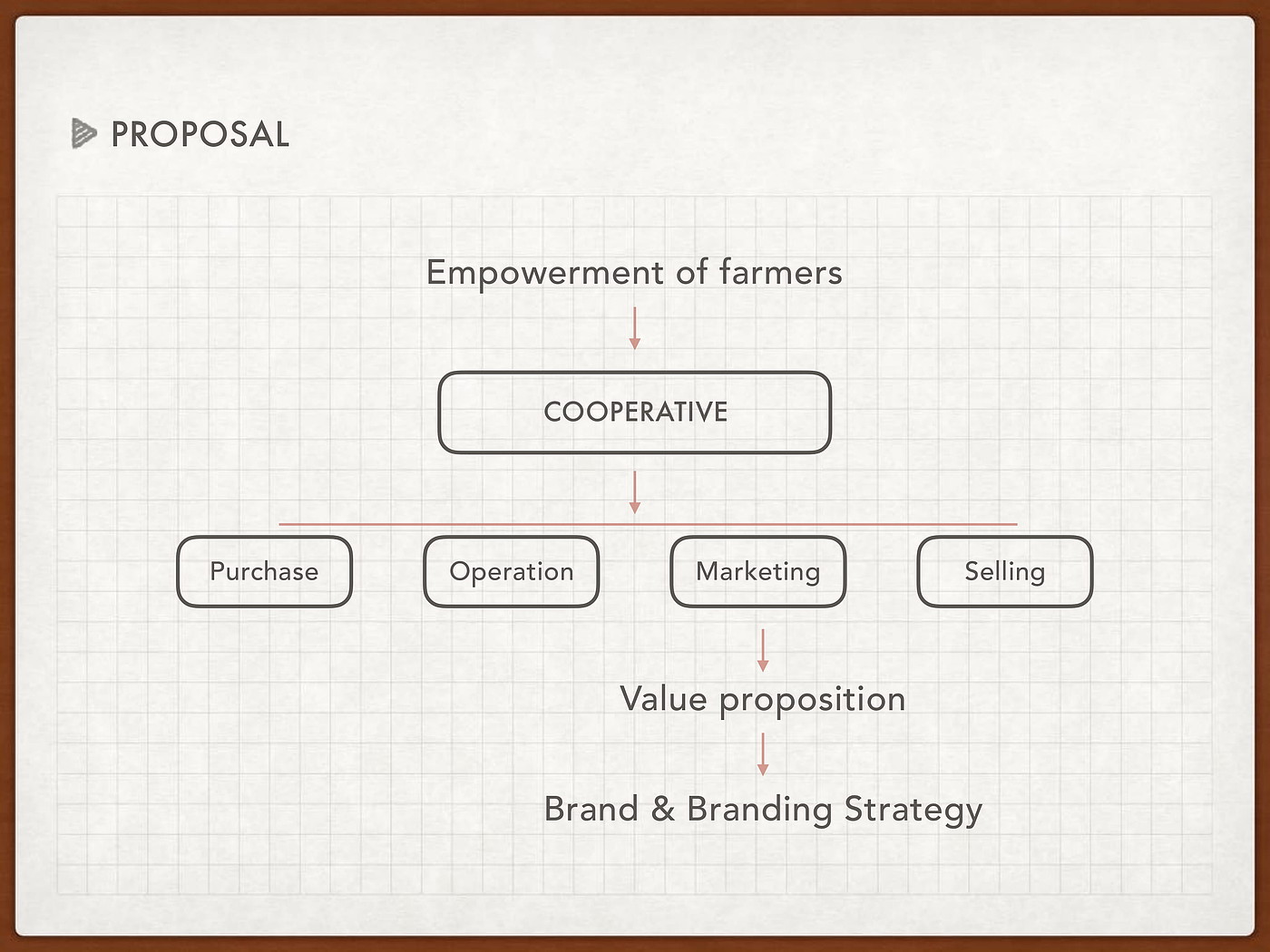 design strategy ，Brand design，Design Research，co-creation，Co design，