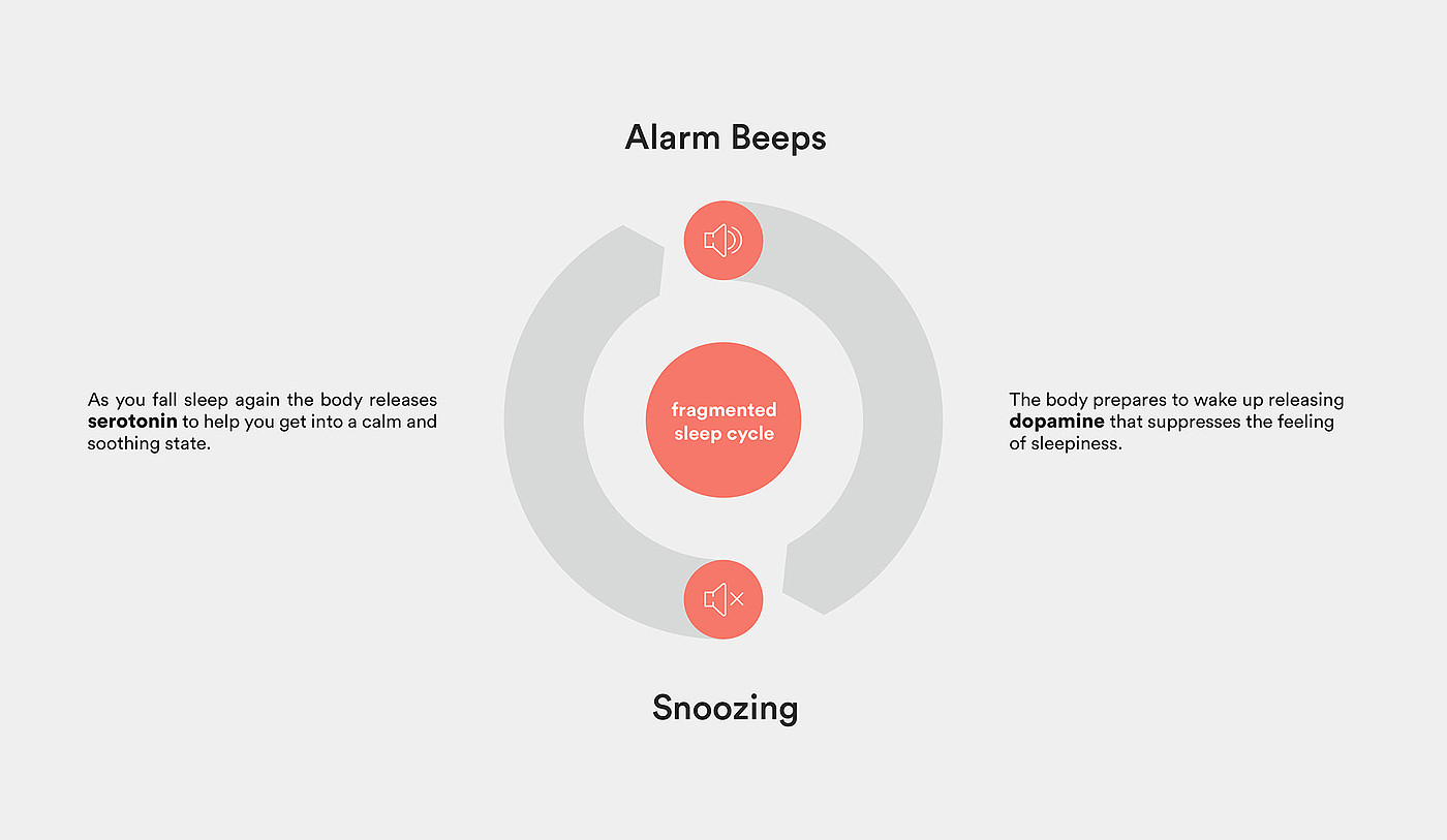 sleep quality，sleep，Prevent sleepiness，alarm clock，