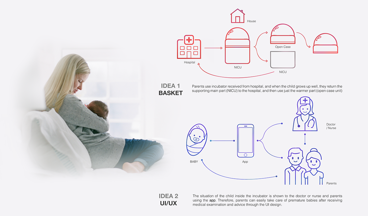 app，premature infant，Family incubator，Beyond，