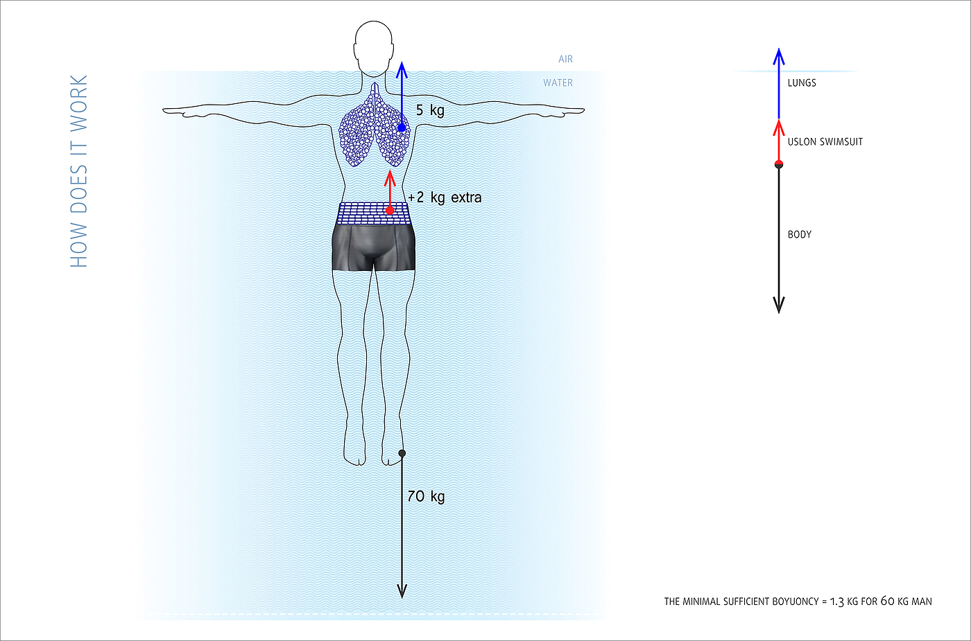 Swimsuit，Uslon，help，Design，