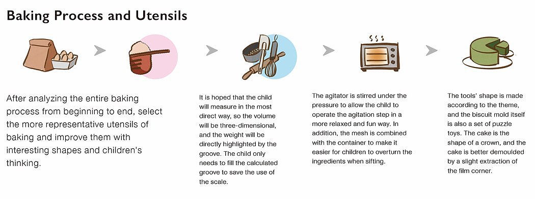 Splicing element，children，Kitchen supplies，Cake，baking，