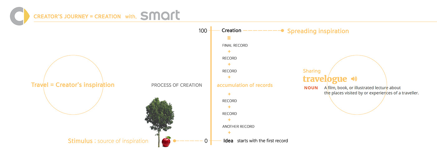 share，inspiration，intelligence，automobile，Smart ForONE+，