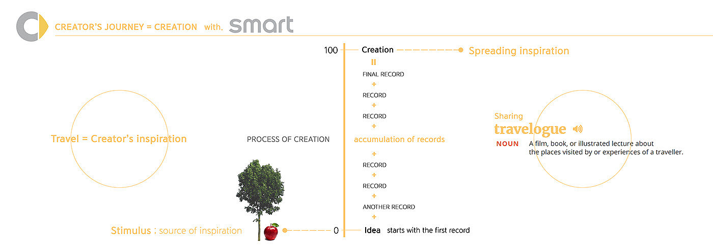 分享，灵感，智能，汽车，Smart ForONE+，