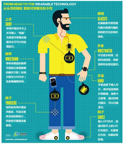 Interconnection of all things，IOT，Smart wear，