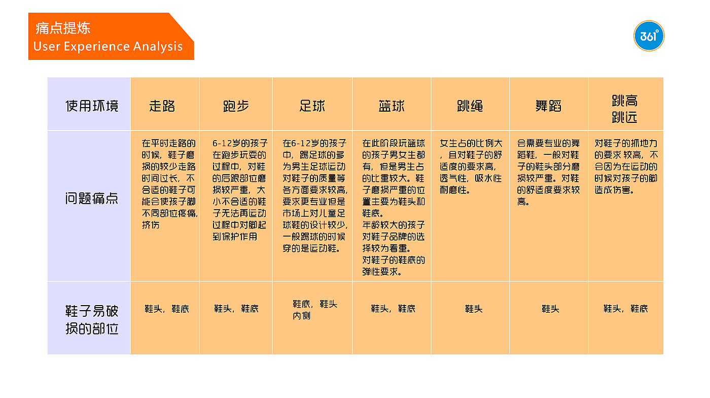 实习项目，童鞋，儿童研究，