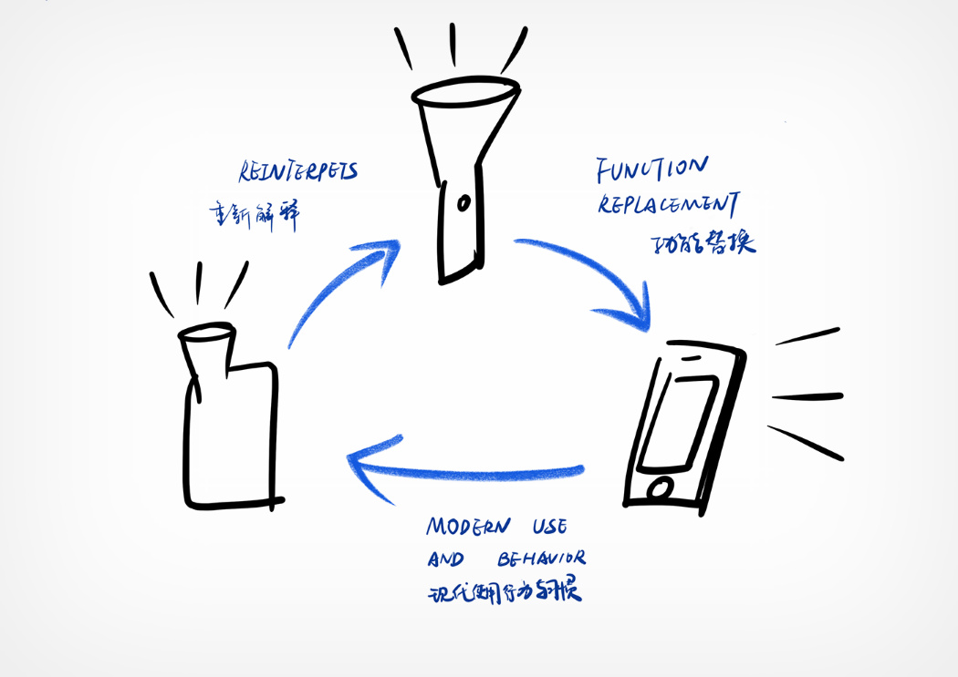 originality，Design，Flashlight，Candy bar，