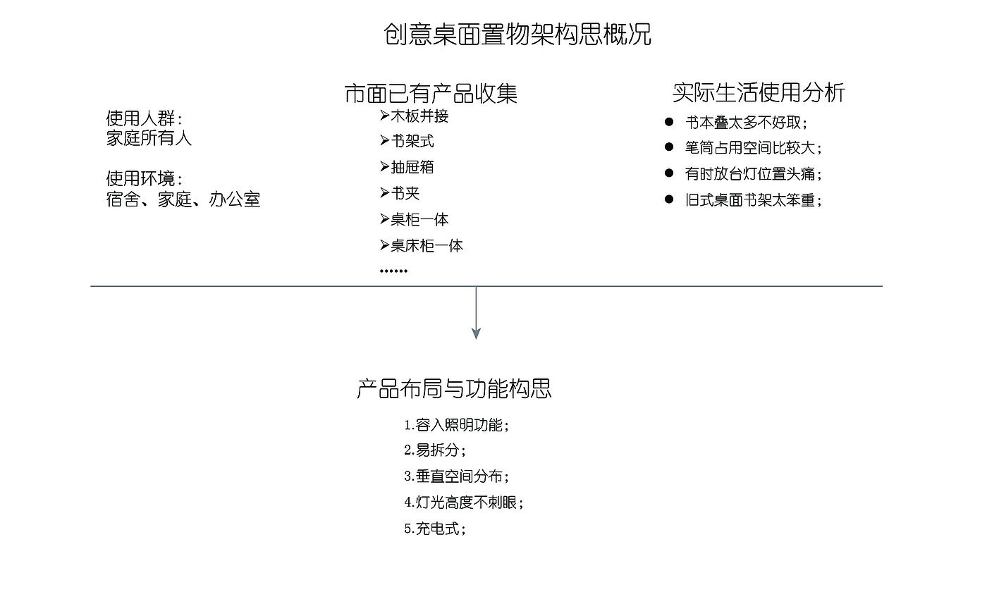 书架，置物架，桌面台灯，创意用品，