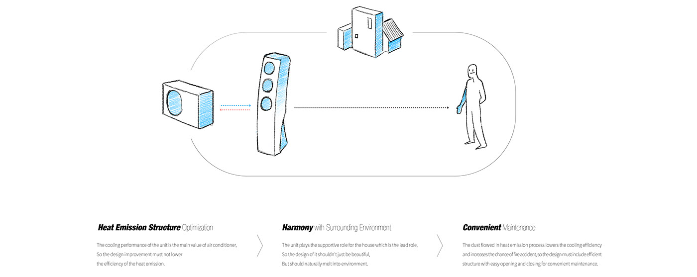 product design，Installation equipment，air conditioner，