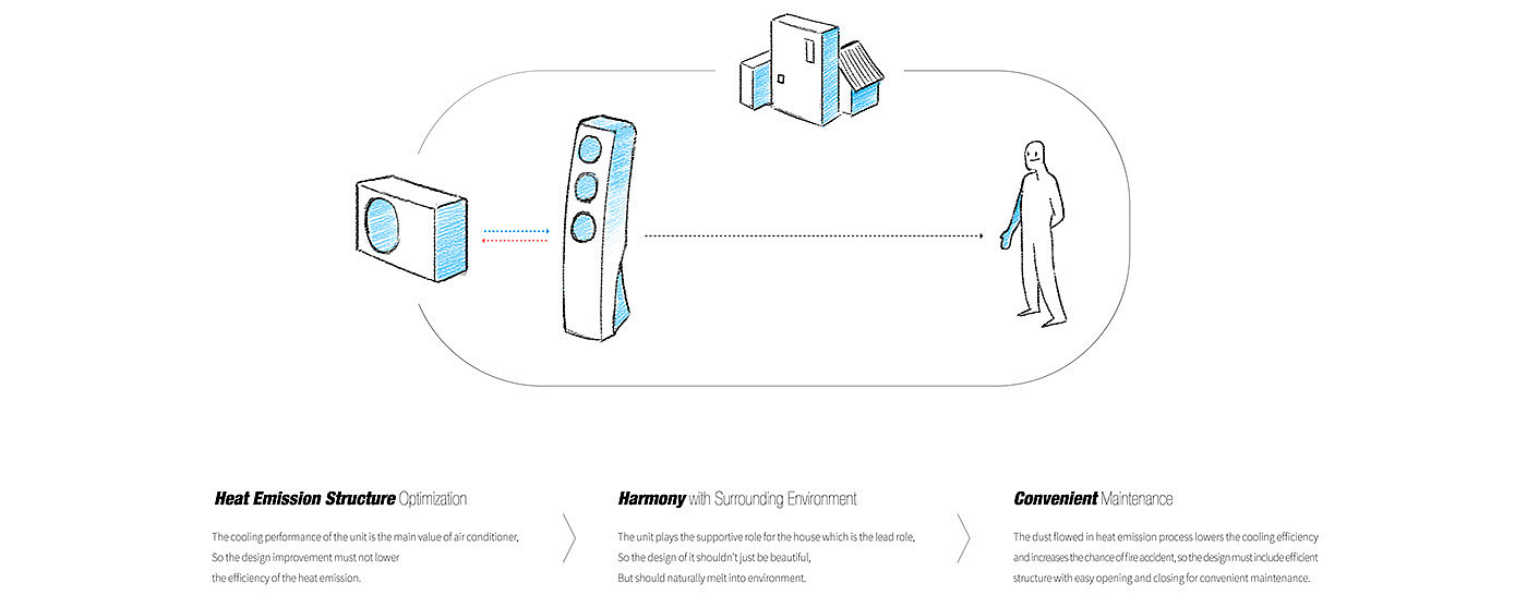 product design，Installation equipment，air conditioner，