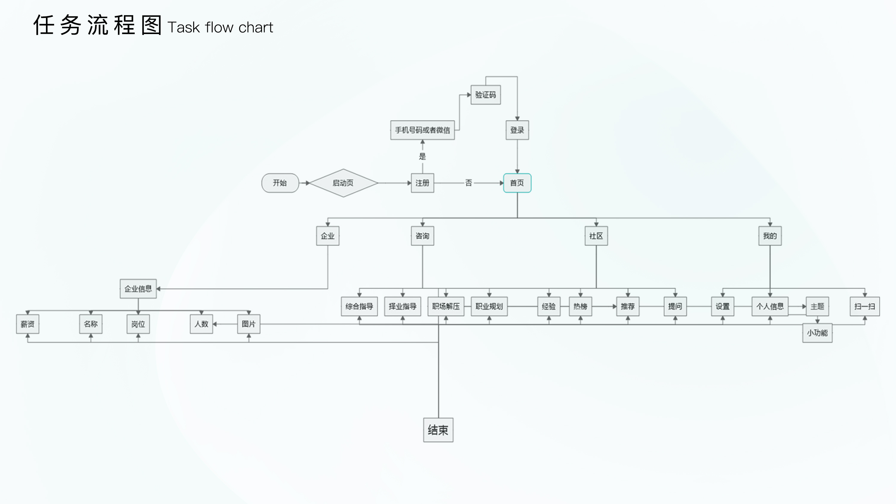 Interaction design，15198098711，