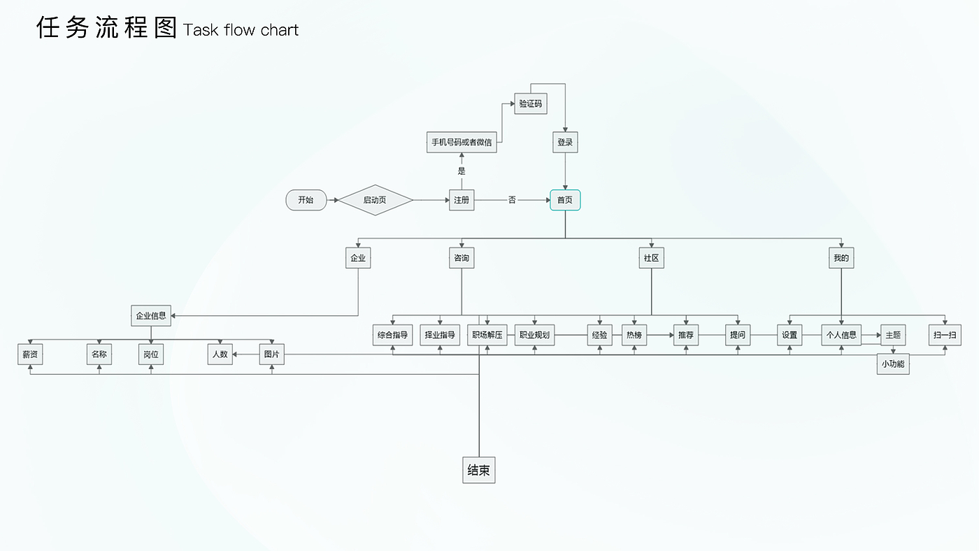Interaction design，15198098711，