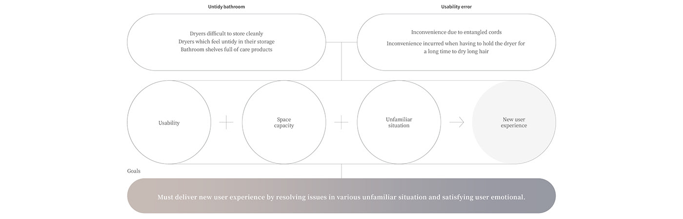 wireless，FONDRE HAIRDRYER，Sunghyun Kwon，melt，hair drier，Receive，
