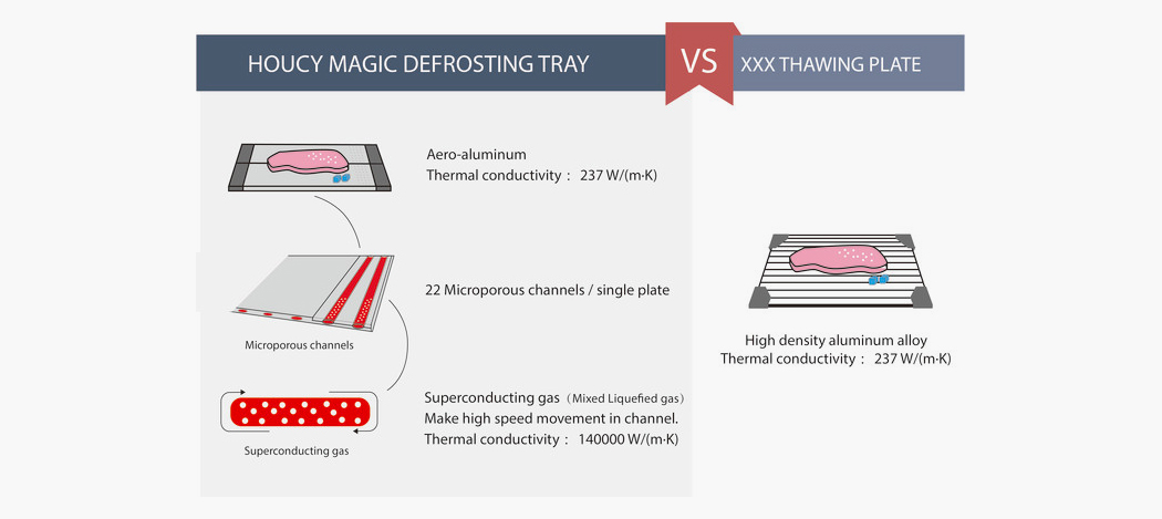 Houcy，Thaw tray，Kitchen tools，reddot，