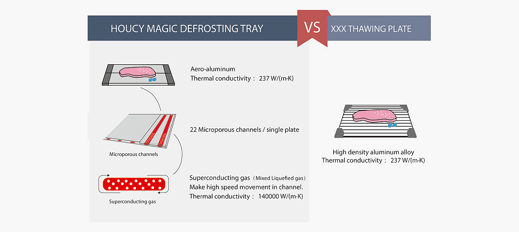 Houcy，Thaw tray，Kitchen tools，reddot，