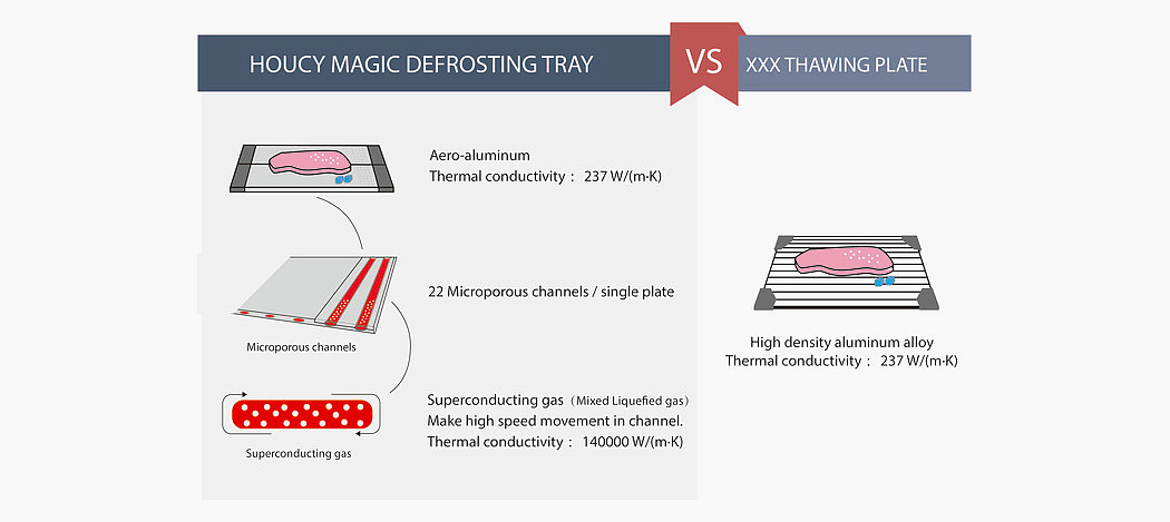 Houcy，解冻托盘，厨房工具，reddot，