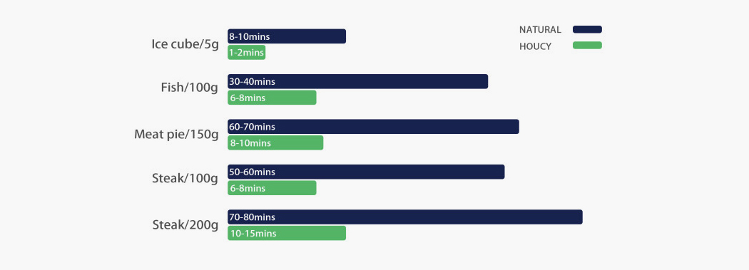 Houcy，Thaw tray，Kitchen tools，reddot，