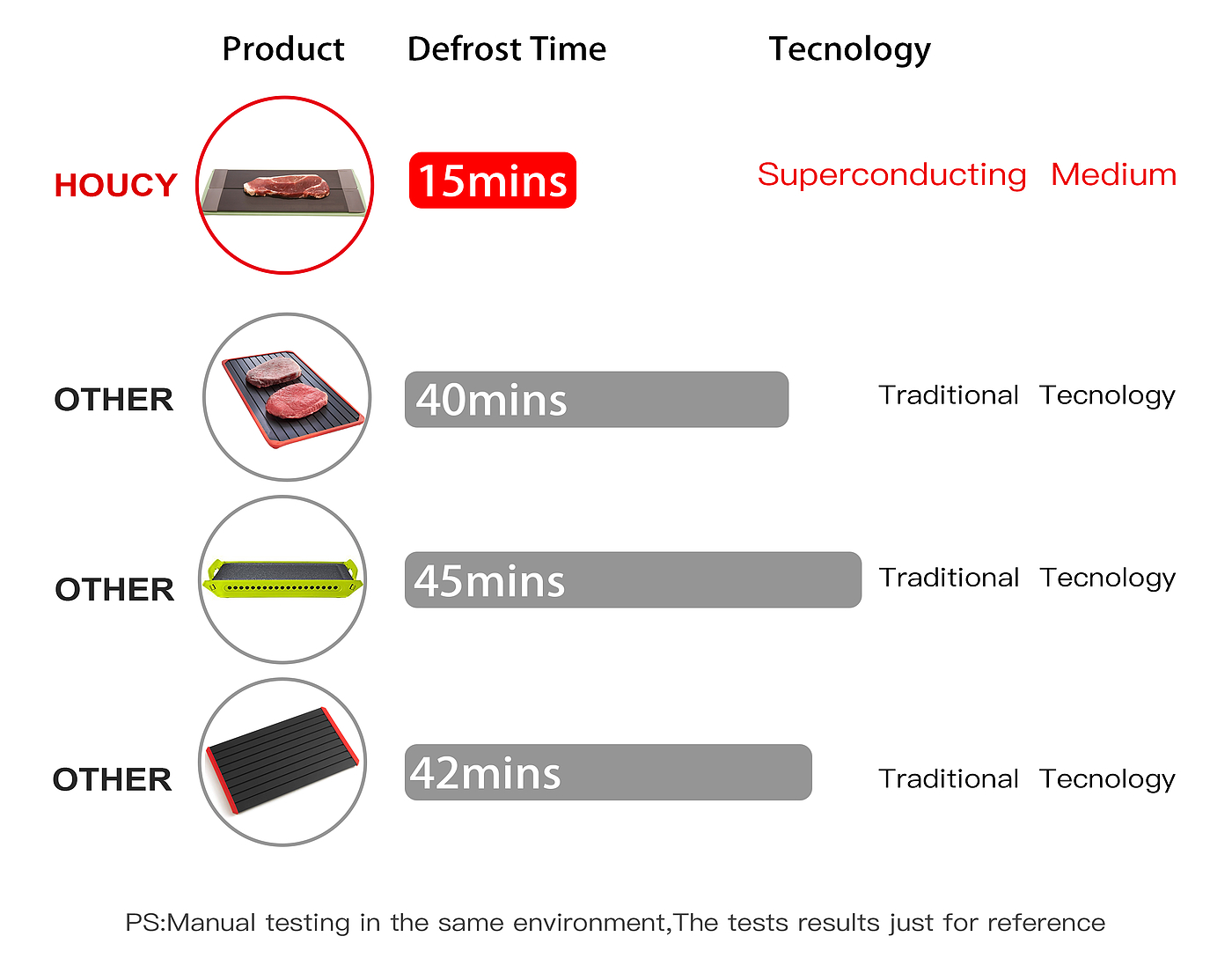 Thawed steak, fish and shrimp, fast environmental protection，
