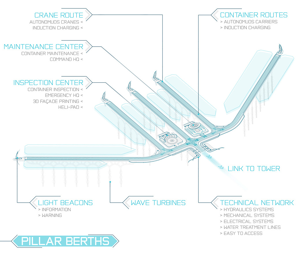 intelligence，conceptual design，Transport port，