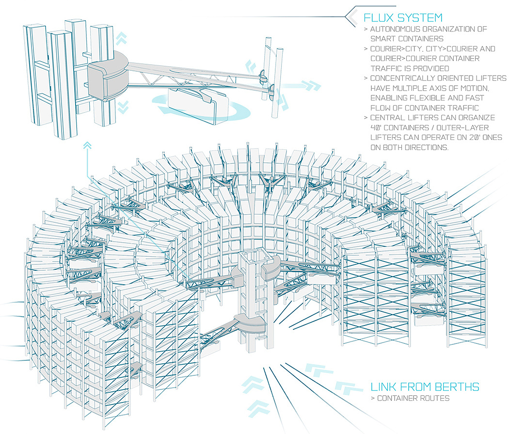 intelligence，conceptual design，Transport port，