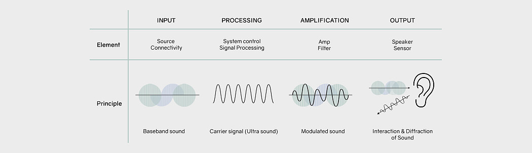 Small，Audio Spotlight ，speaker，