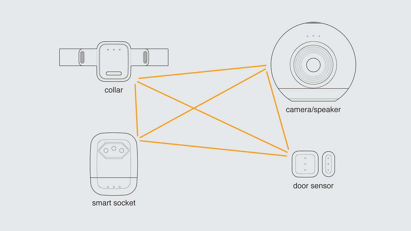 Pets，Internet of things，intelligence，migo，