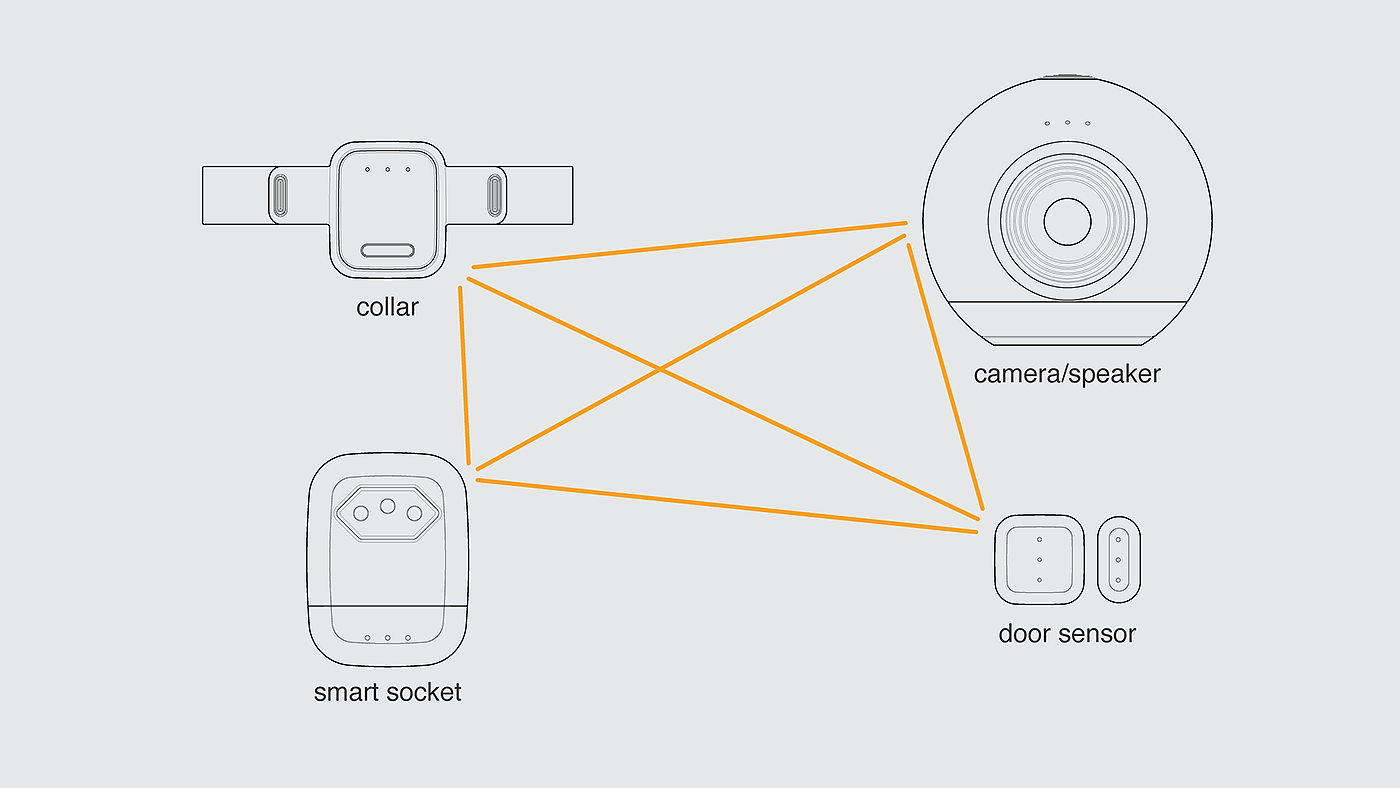 Pets，Internet of things，intelligence，migo，