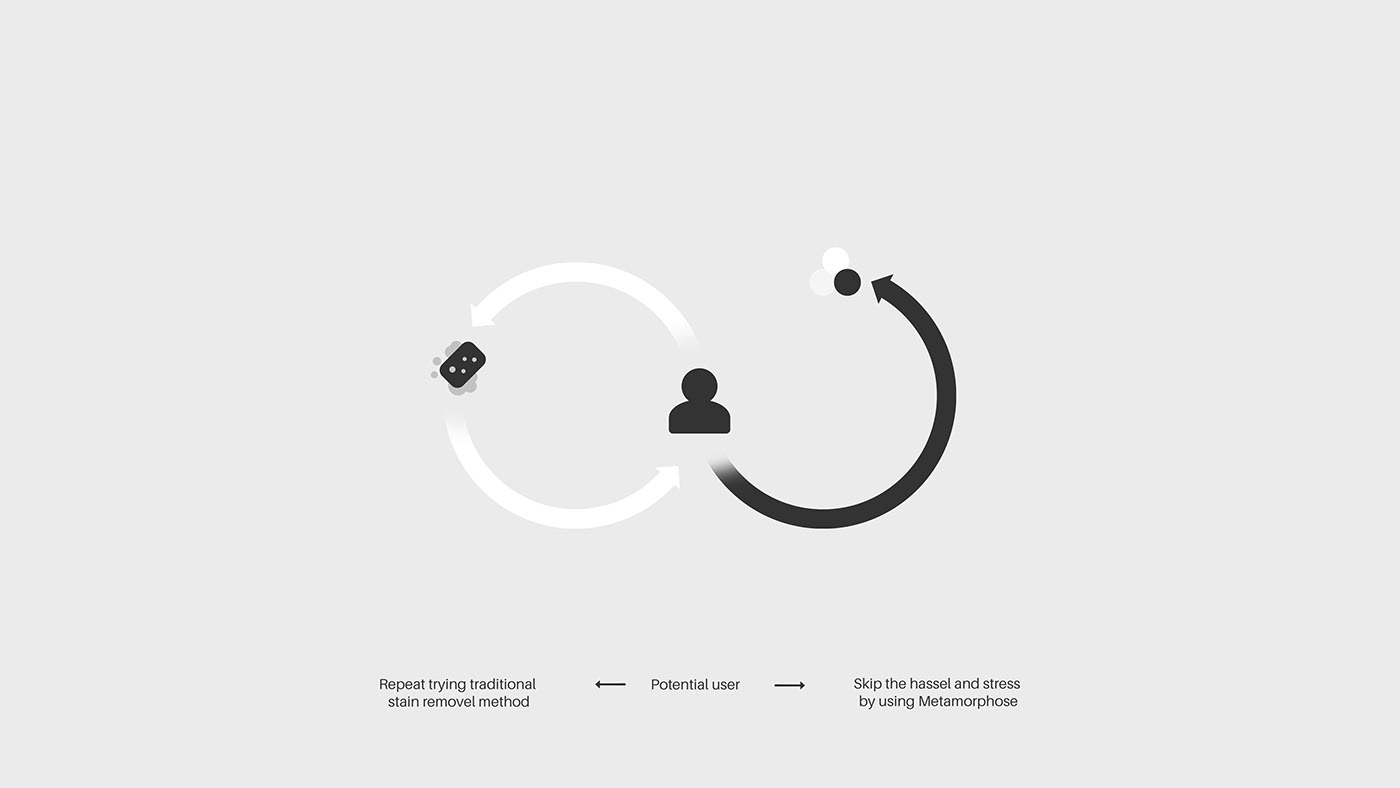 Ergonomics，product design，Instant detergent，Metamorphose，