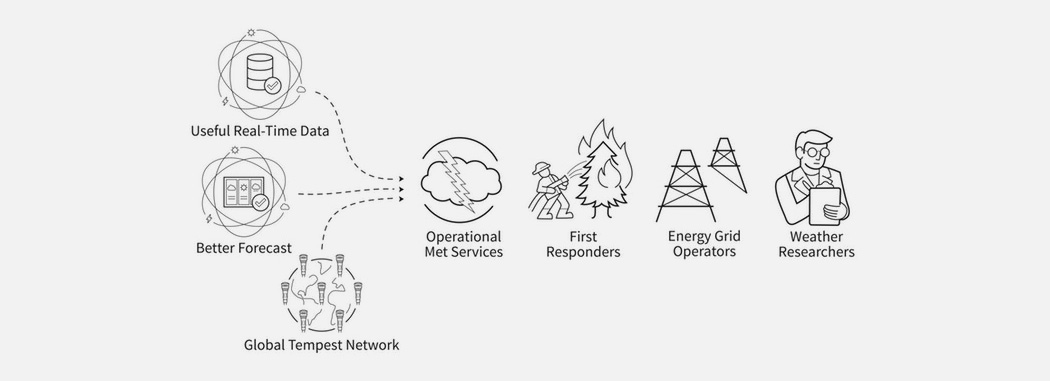 Smart home，Weather monitoring system，Tempest，