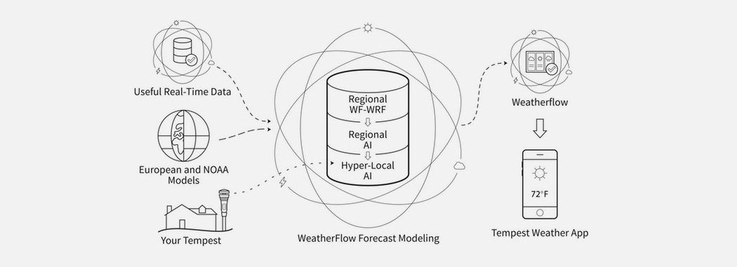 Smart home，Weather monitoring system，Tempest，