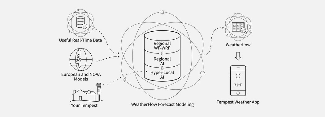 Smart home，Weather monitoring system，Tempest，