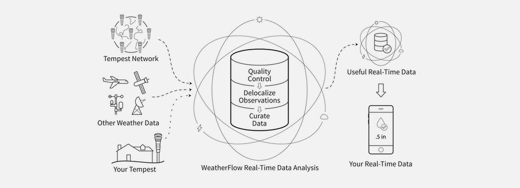Smart home，Weather monitoring system，Tempest，