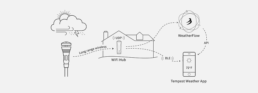 Smart home，Weather monitoring system，Tempest，