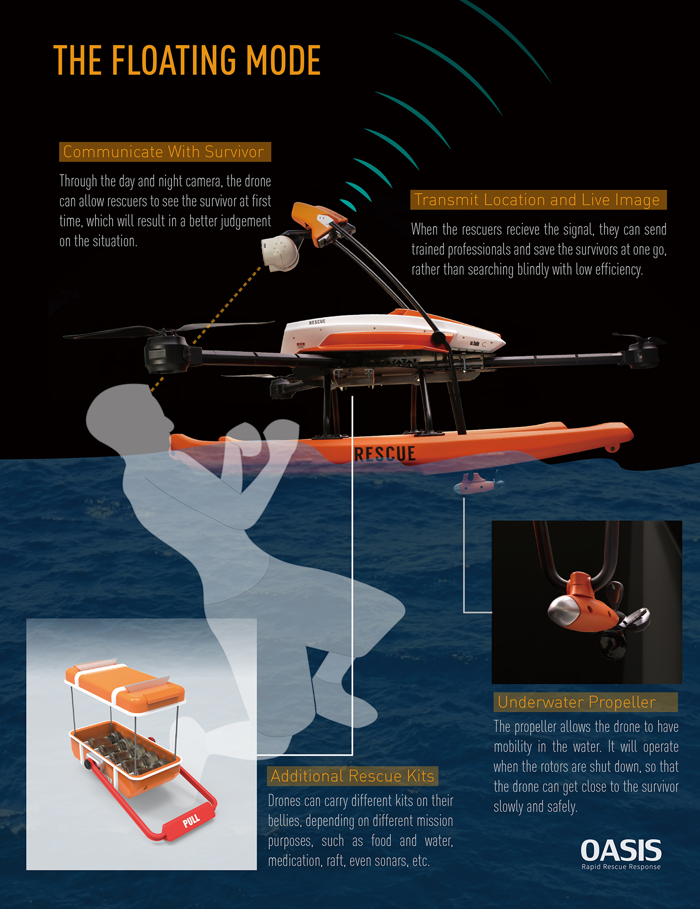 UAV，rescue，Digital，intelligence，Model，