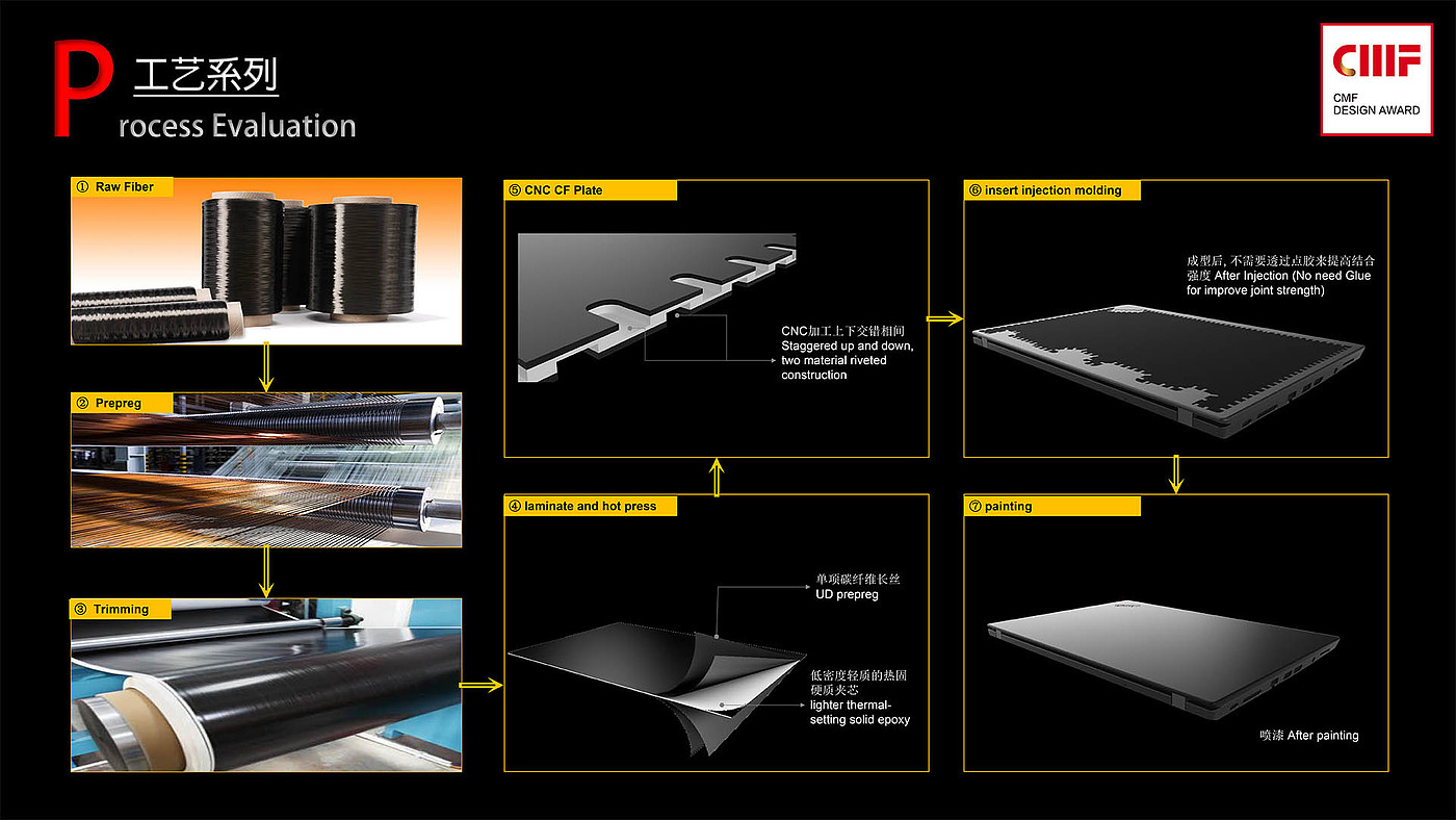 CMF design，Material Science，surface treatment，workmanship，color，carbon fibre，