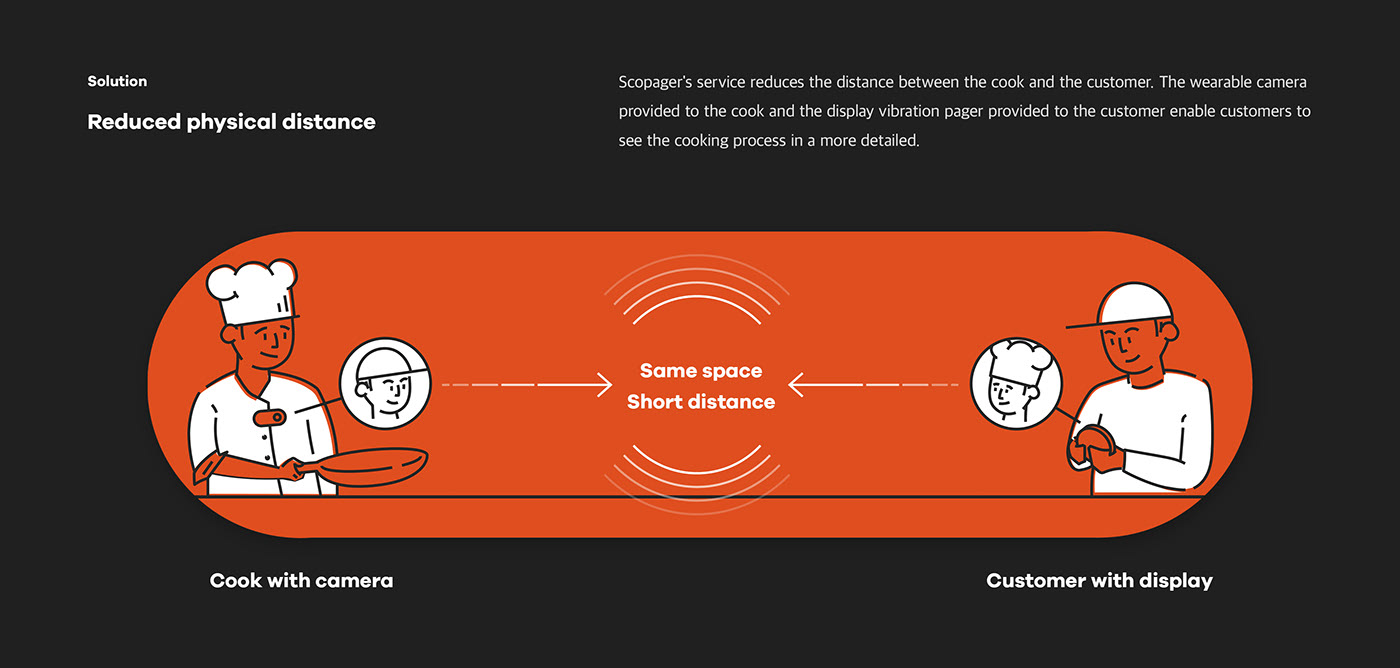 Yeongseok Go，Scopager，communication，cook，monitor，