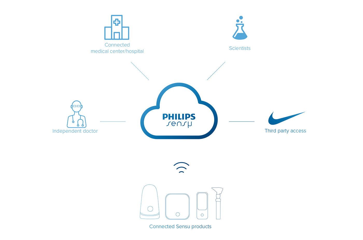 Sensu，Andreas Enebrand，Blood analyzer，healthy，