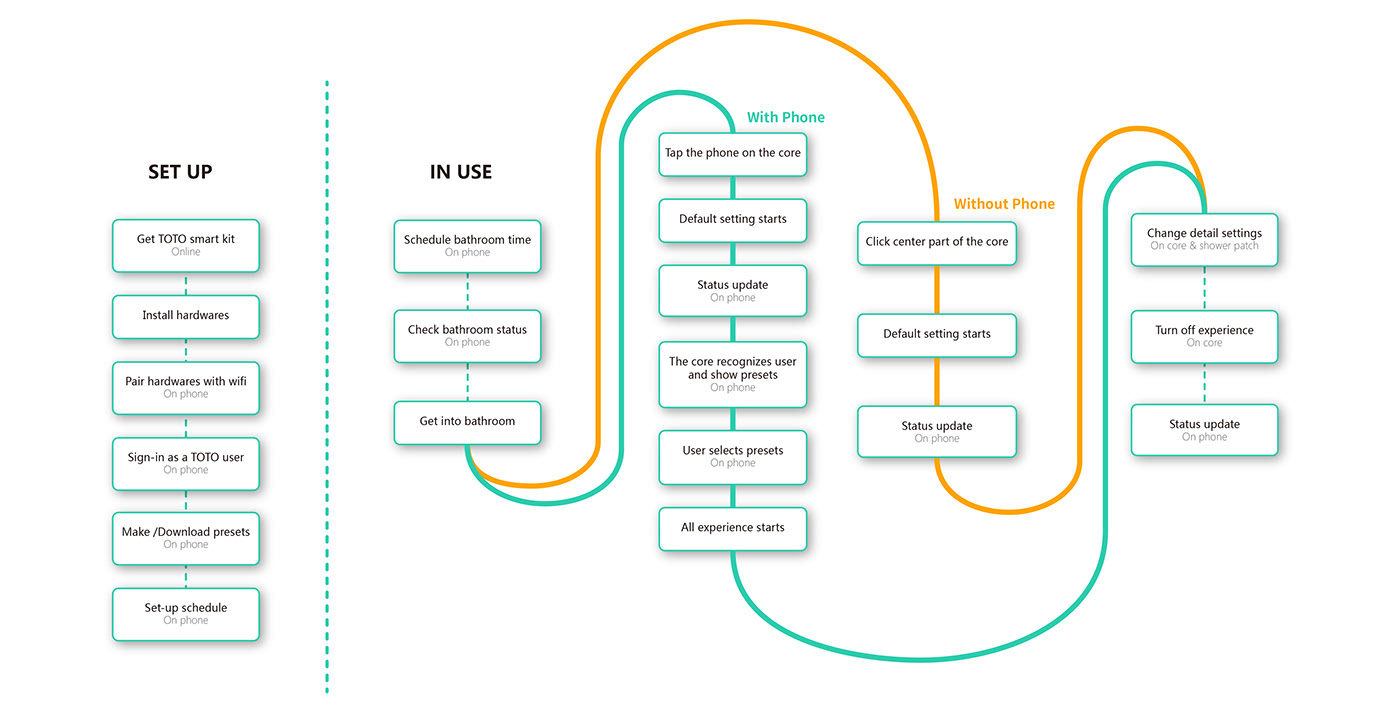 product design，Interaction design，Smart home，Bathroom system，