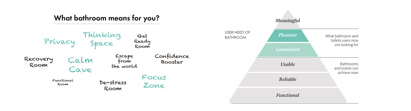 product design，Interaction design，Smart home，Bathroom system，