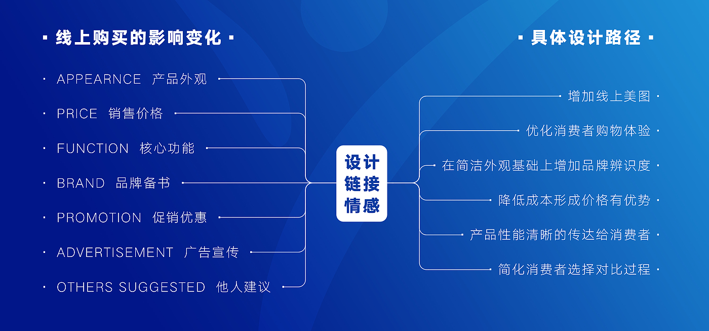 industrial design，Water purifier，Filter appliance，White simplicity，product design，Sales explosion，User Research，Design process，