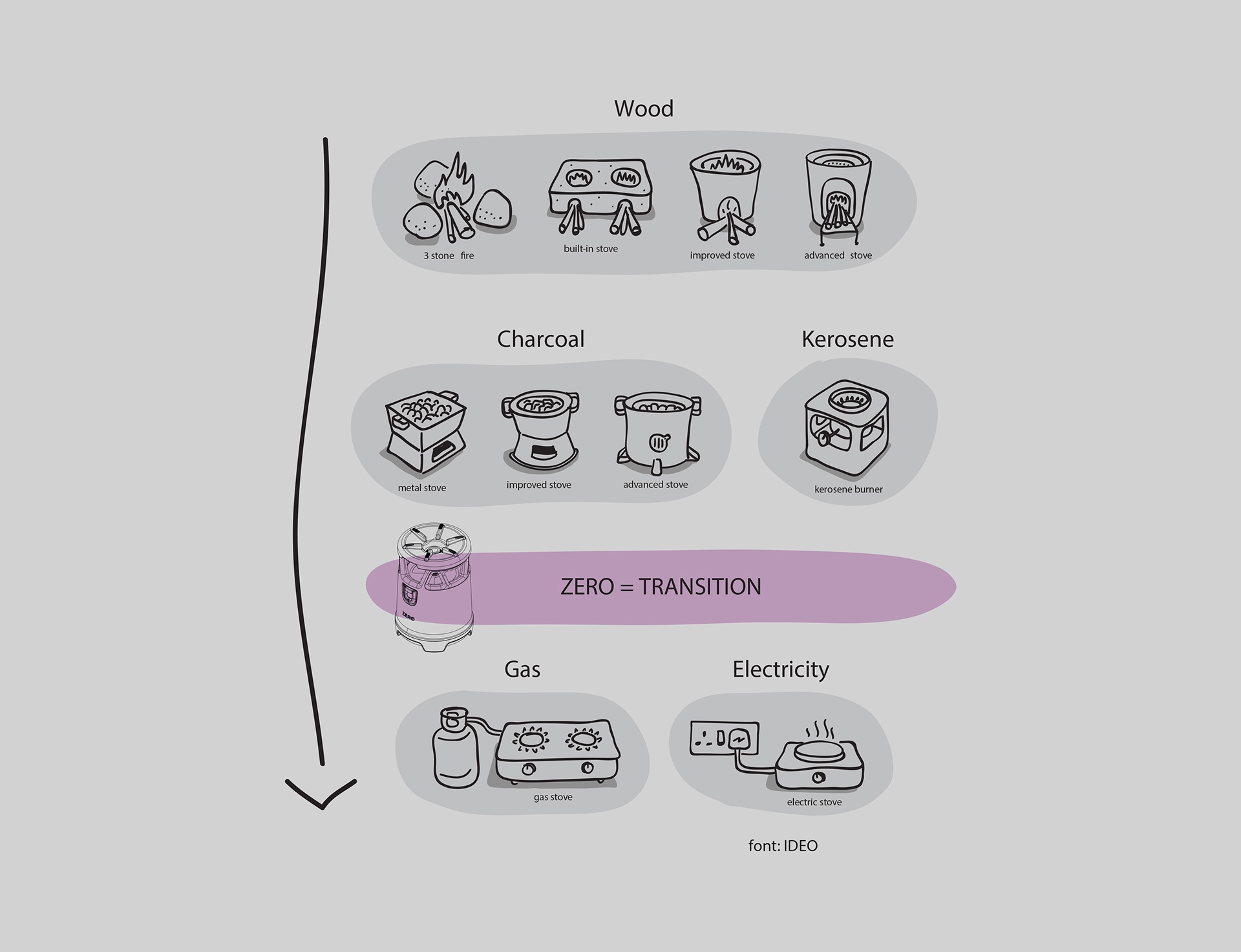 zero，Liquefied petroleum gas，portable，industrial design，
